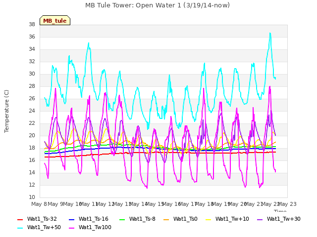 plot of MB Tule Tower: Open Water 1 (3/19/14-now)