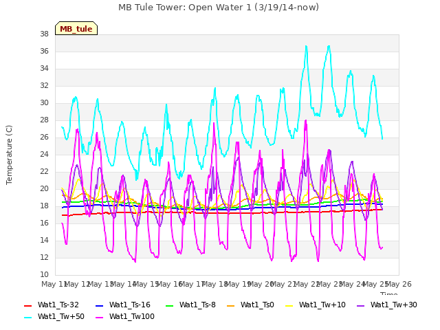 plot of MB Tule Tower: Open Water 1 (3/19/14-now)