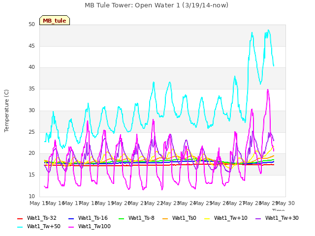 plot of MB Tule Tower: Open Water 1 (3/19/14-now)