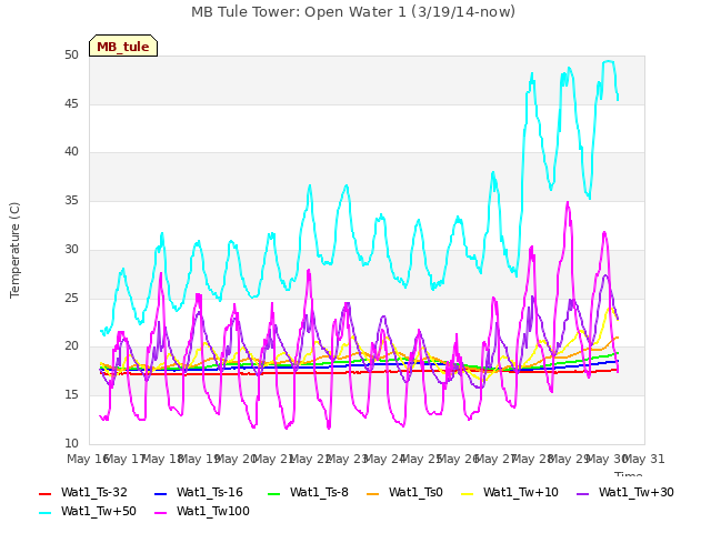 plot of MB Tule Tower: Open Water 1 (3/19/14-now)