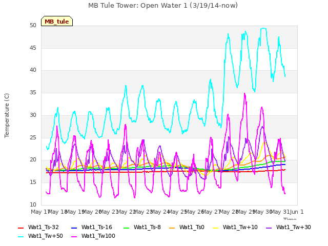 plot of MB Tule Tower: Open Water 1 (3/19/14-now)