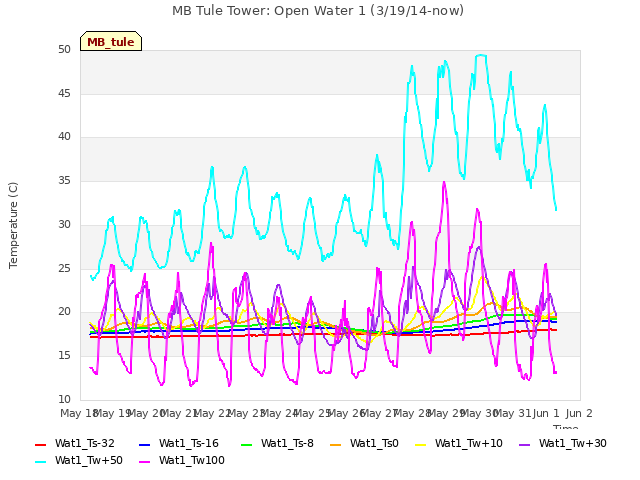 plot of MB Tule Tower: Open Water 1 (3/19/14-now)