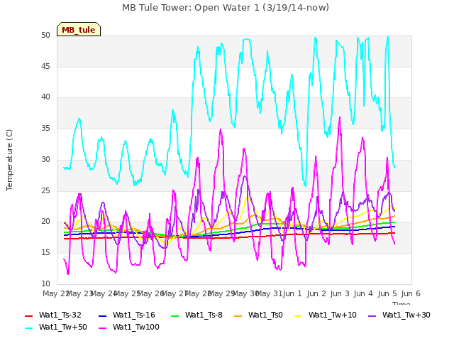 plot of MB Tule Tower: Open Water 1 (3/19/14-now)