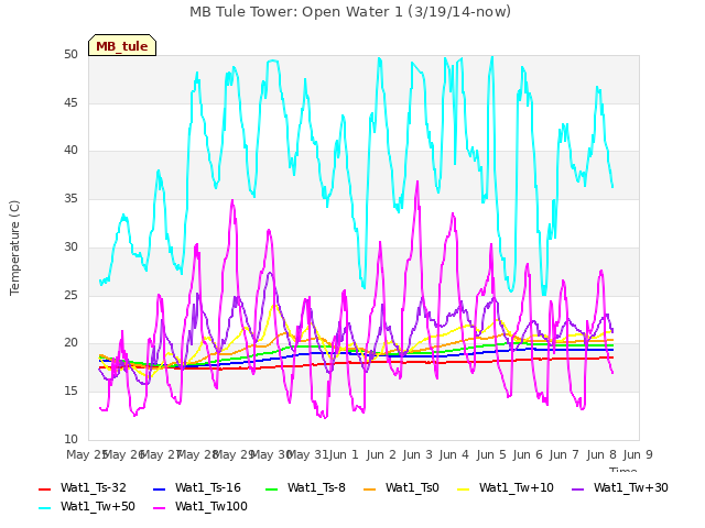 plot of MB Tule Tower: Open Water 1 (3/19/14-now)