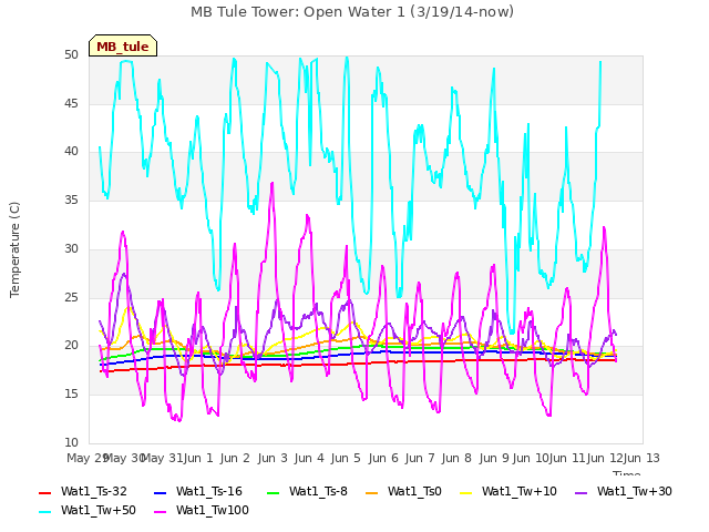 plot of MB Tule Tower: Open Water 1 (3/19/14-now)