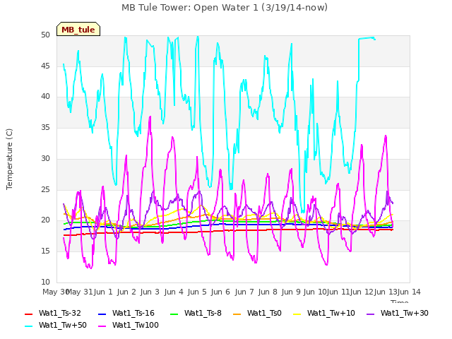 plot of MB Tule Tower: Open Water 1 (3/19/14-now)