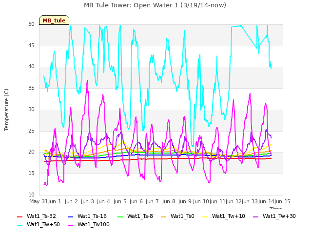 plot of MB Tule Tower: Open Water 1 (3/19/14-now)