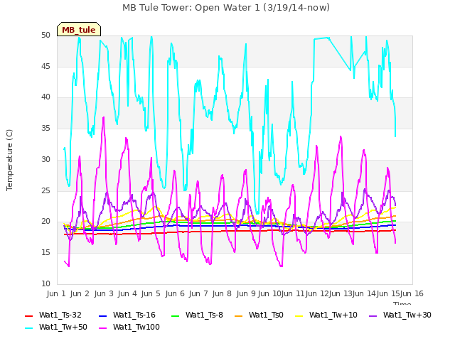 plot of MB Tule Tower: Open Water 1 (3/19/14-now)