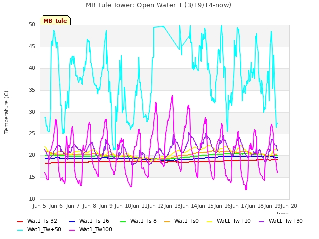 plot of MB Tule Tower: Open Water 1 (3/19/14-now)