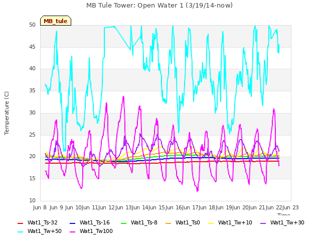 plot of MB Tule Tower: Open Water 1 (3/19/14-now)