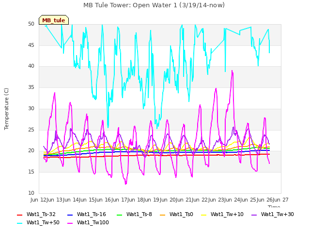 plot of MB Tule Tower: Open Water 1 (3/19/14-now)