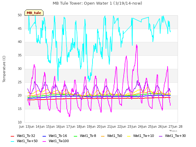 plot of MB Tule Tower: Open Water 1 (3/19/14-now)