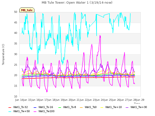 plot of MB Tule Tower: Open Water 1 (3/19/14-now)