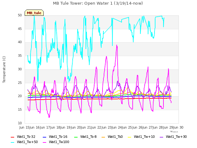 plot of MB Tule Tower: Open Water 1 (3/19/14-now)