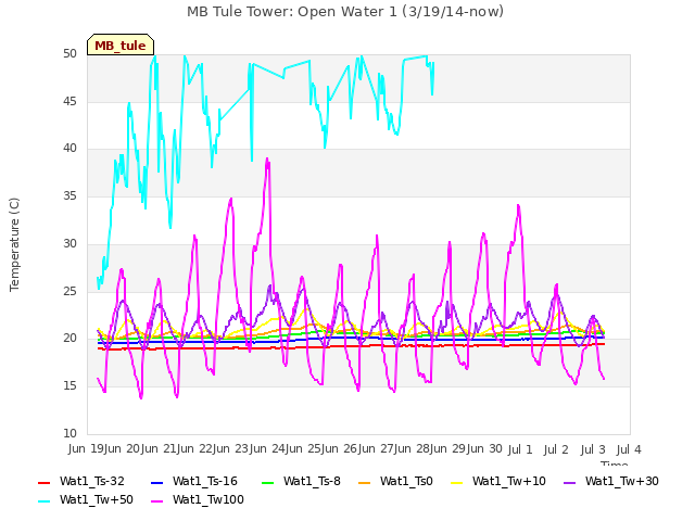 plot of MB Tule Tower: Open Water 1 (3/19/14-now)