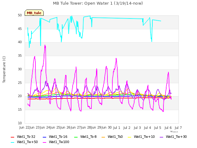 plot of MB Tule Tower: Open Water 1 (3/19/14-now)