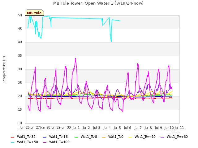 plot of MB Tule Tower: Open Water 1 (3/19/14-now)