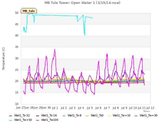 plot of MB Tule Tower: Open Water 1 (3/19/14-now)