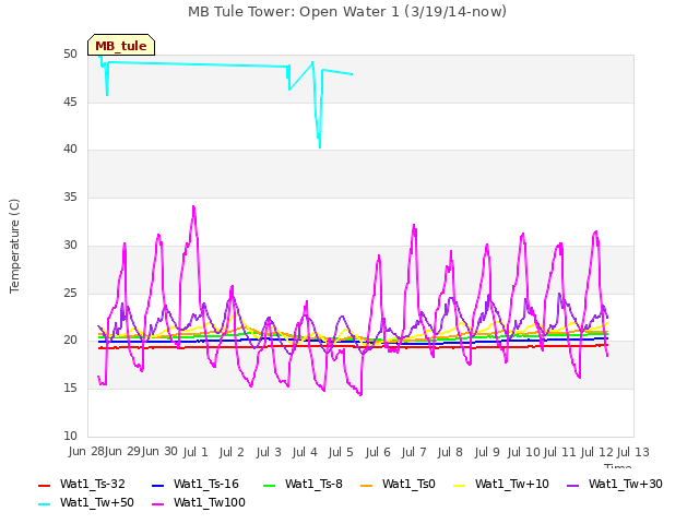 plot of MB Tule Tower: Open Water 1 (3/19/14-now)