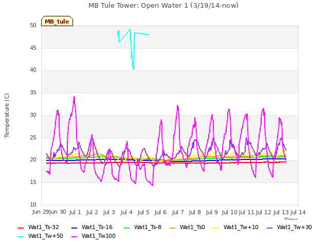 plot of MB Tule Tower: Open Water 1 (3/19/14-now)