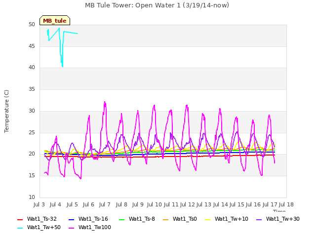 plot of MB Tule Tower: Open Water 1 (3/19/14-now)