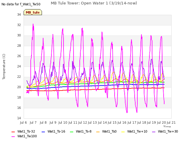 plot of MB Tule Tower: Open Water 1 (3/19/14-now)