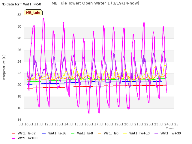 plot of MB Tule Tower: Open Water 1 (3/19/14-now)