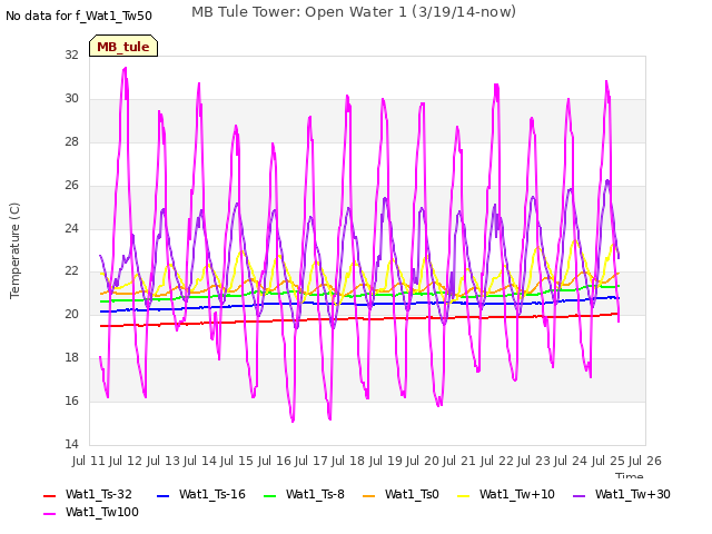 plot of MB Tule Tower: Open Water 1 (3/19/14-now)