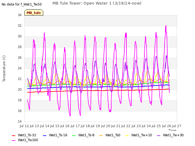 plot of MB Tule Tower: Open Water 1 (3/19/14-now)