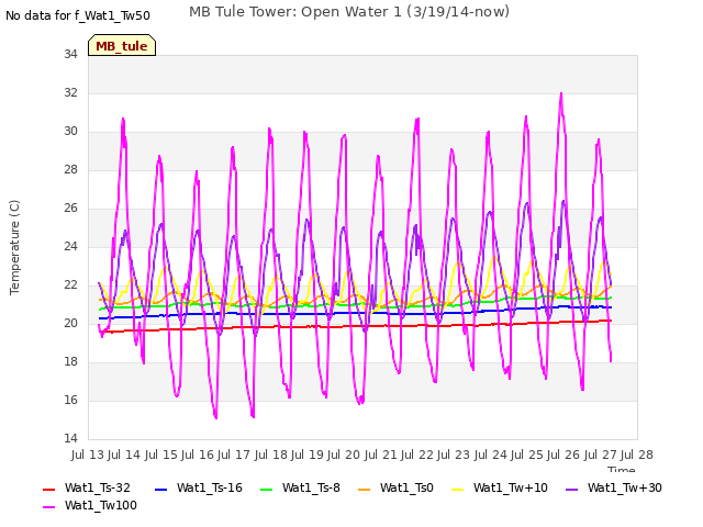 plot of MB Tule Tower: Open Water 1 (3/19/14-now)