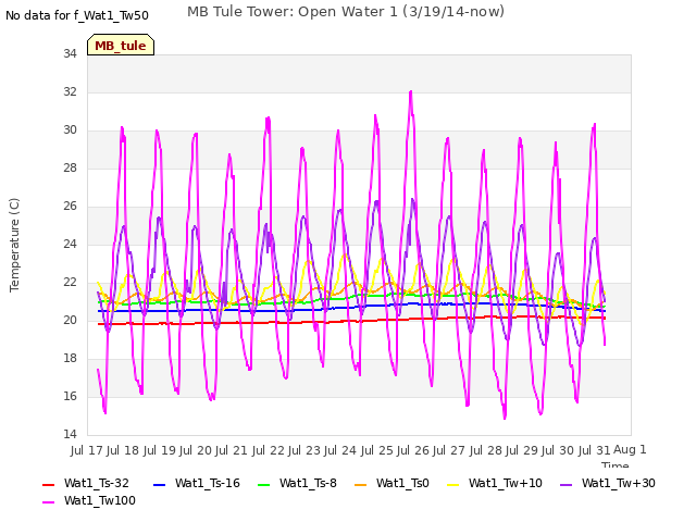 plot of MB Tule Tower: Open Water 1 (3/19/14-now)