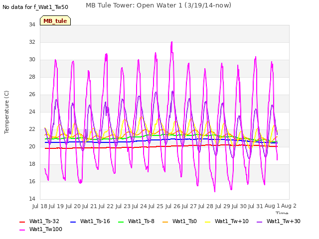 plot of MB Tule Tower: Open Water 1 (3/19/14-now)