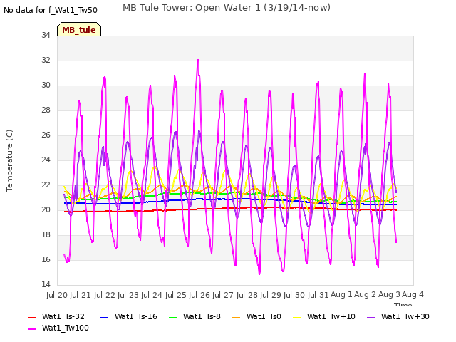 plot of MB Tule Tower: Open Water 1 (3/19/14-now)