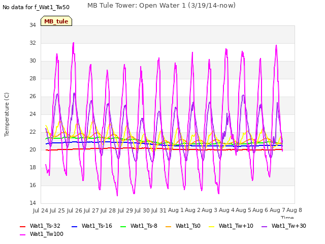 plot of MB Tule Tower: Open Water 1 (3/19/14-now)