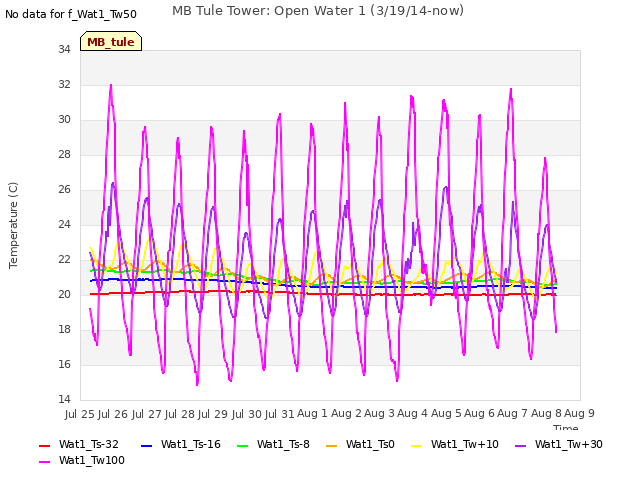 plot of MB Tule Tower: Open Water 1 (3/19/14-now)