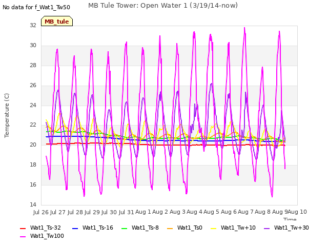 plot of MB Tule Tower: Open Water 1 (3/19/14-now)