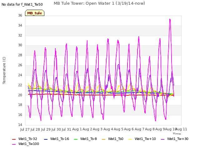 plot of MB Tule Tower: Open Water 1 (3/19/14-now)