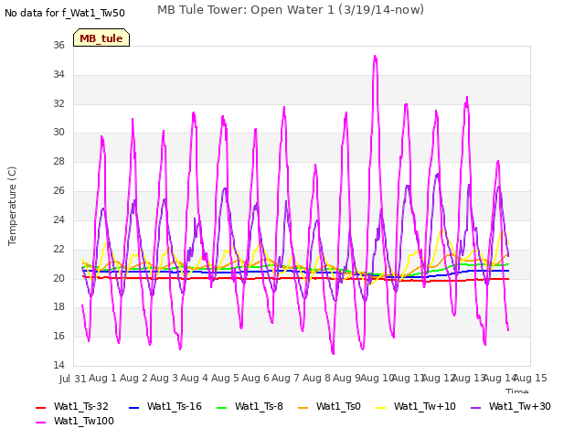 plot of MB Tule Tower: Open Water 1 (3/19/14-now)