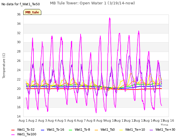 plot of MB Tule Tower: Open Water 1 (3/19/14-now)