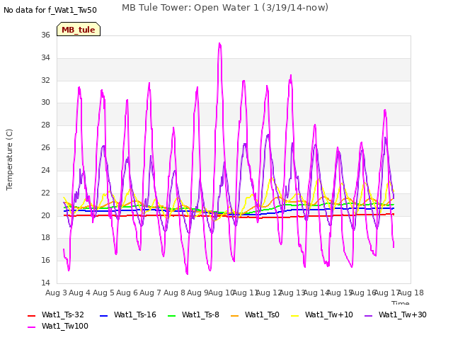 plot of MB Tule Tower: Open Water 1 (3/19/14-now)