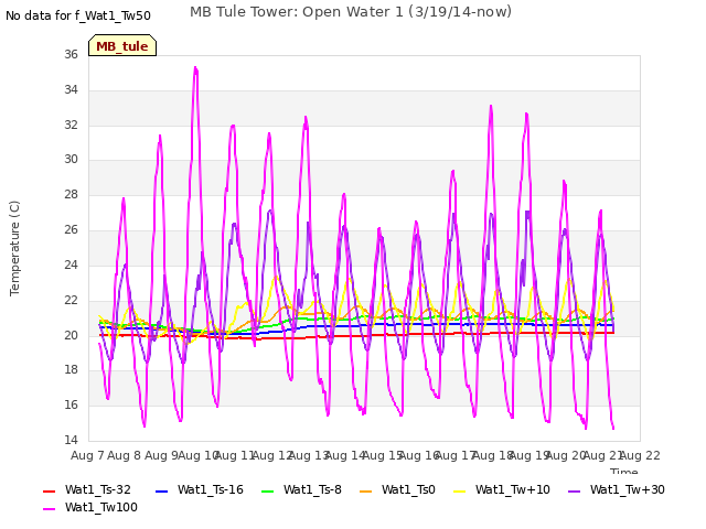 plot of MB Tule Tower: Open Water 1 (3/19/14-now)