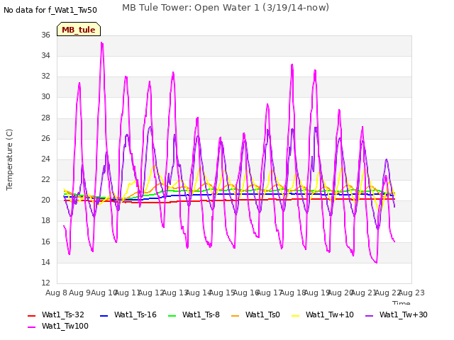 plot of MB Tule Tower: Open Water 1 (3/19/14-now)