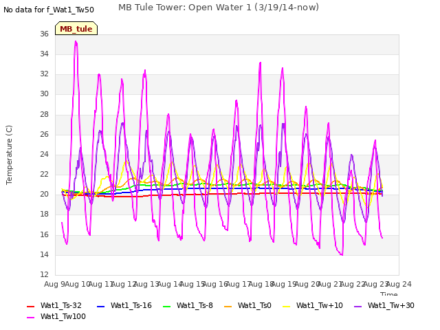 plot of MB Tule Tower: Open Water 1 (3/19/14-now)