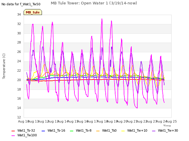 plot of MB Tule Tower: Open Water 1 (3/19/14-now)