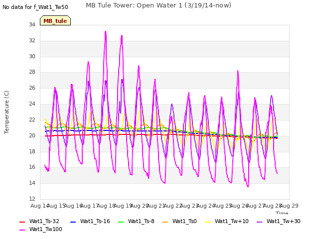 plot of MB Tule Tower: Open Water 1 (3/19/14-now)