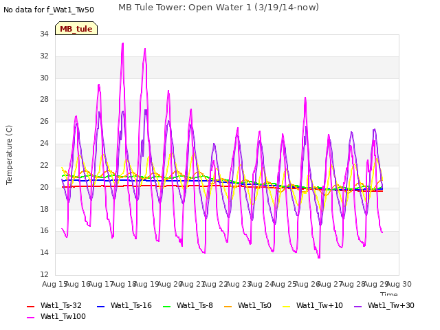 plot of MB Tule Tower: Open Water 1 (3/19/14-now)