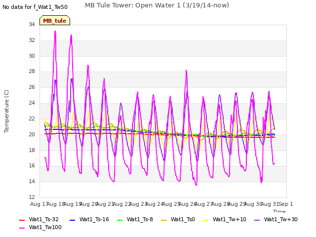 plot of MB Tule Tower: Open Water 1 (3/19/14-now)