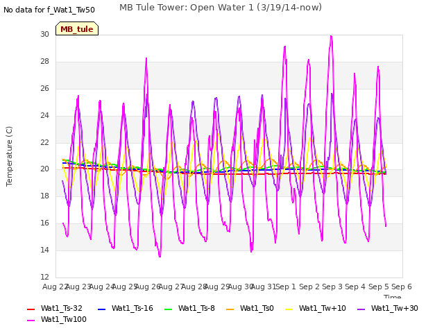 plot of MB Tule Tower: Open Water 1 (3/19/14-now)