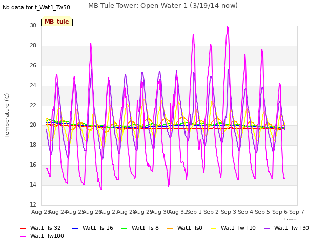 plot of MB Tule Tower: Open Water 1 (3/19/14-now)