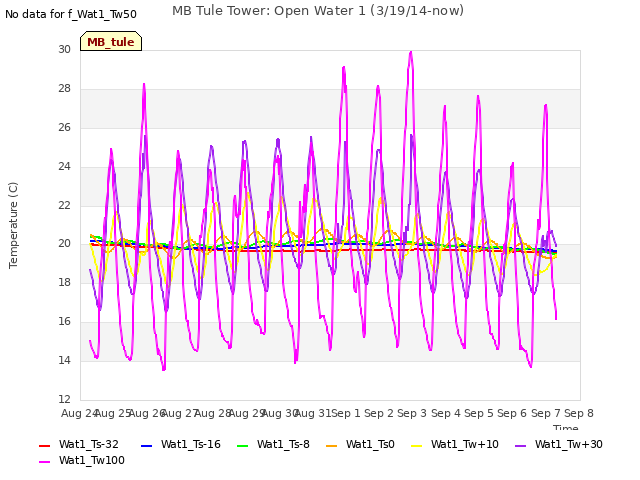 plot of MB Tule Tower: Open Water 1 (3/19/14-now)